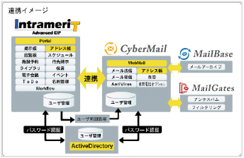 Intramerit 連携イメージ