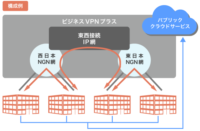 ネットワークソリューション(WAN)の図