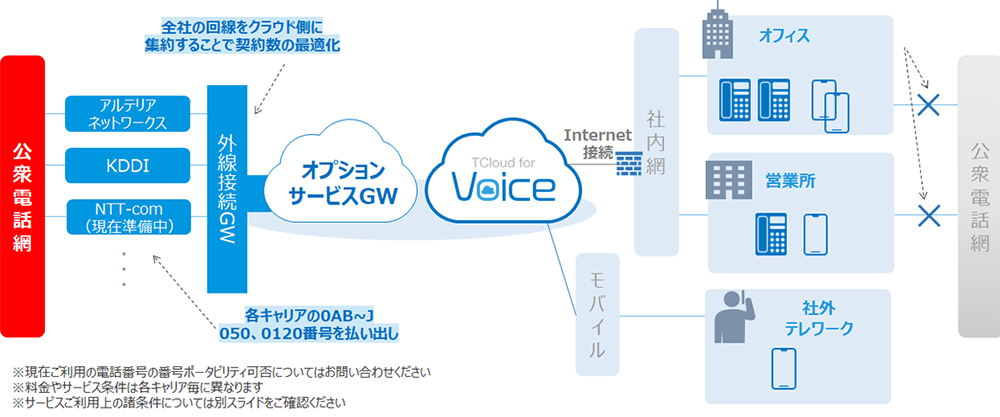 クラウド外線オプションサービス