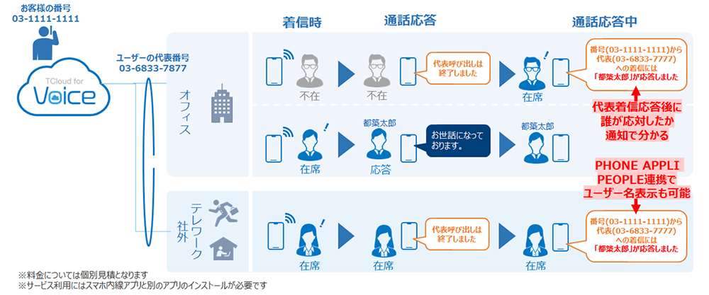 代表着信プッシュサービス