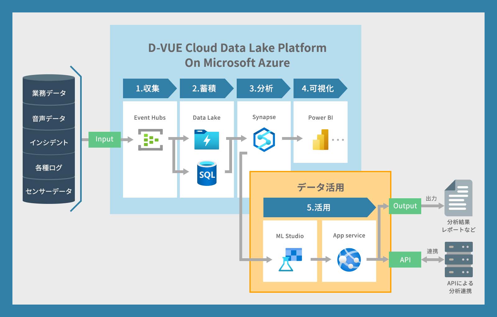 D-VUE® Cloud Data Lake Platform