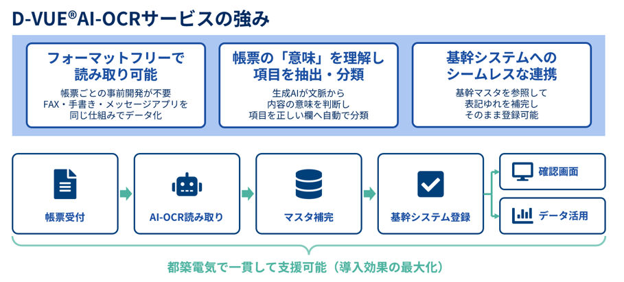 AI-OCRサービスの強み