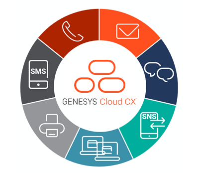 All-in-One CX Platforms