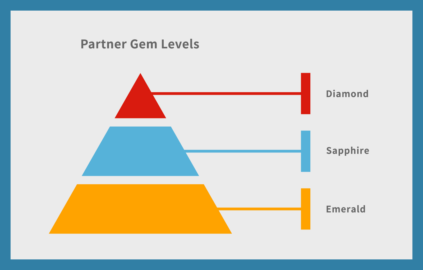 Partner Gem Levels