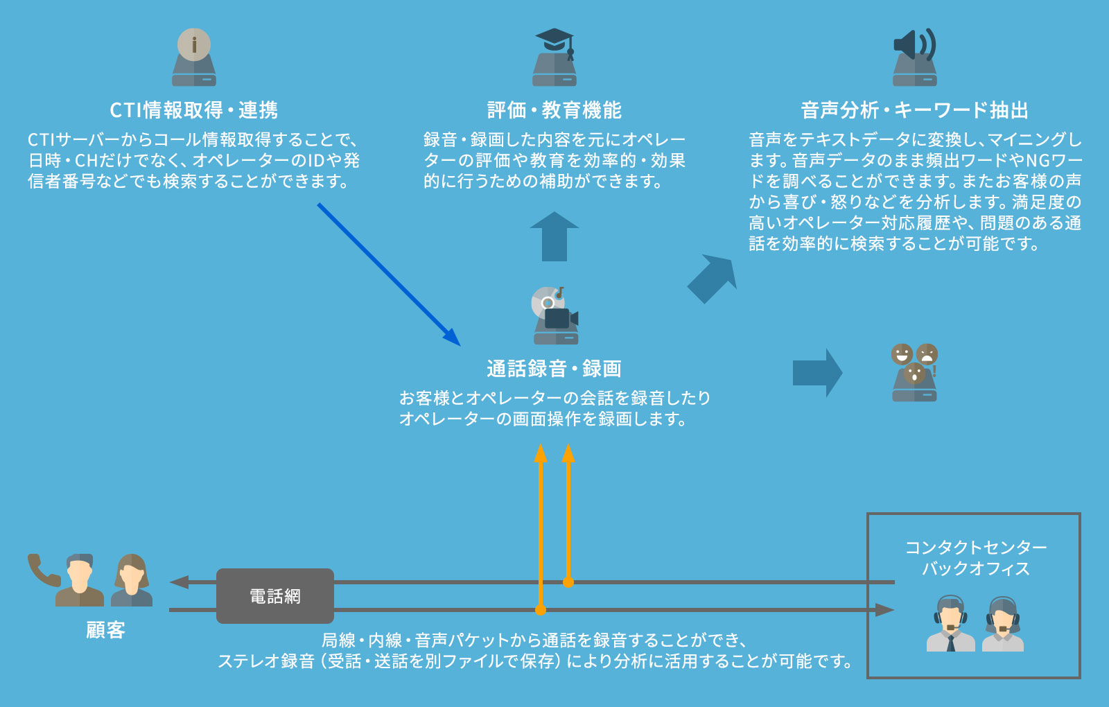 録音、音声データ活用ソリューション