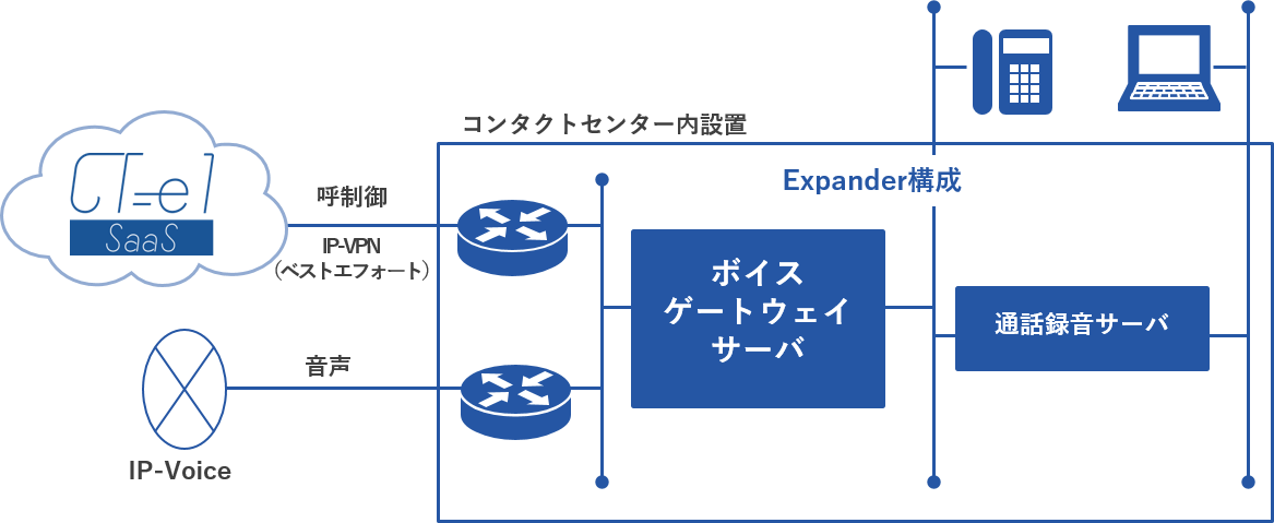 CT-e1/Expander 構成図イメージ