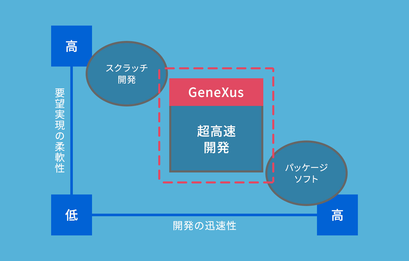 『GeneXus』の立ち位置