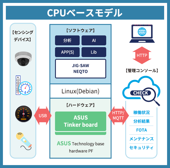 CPUベースモデル