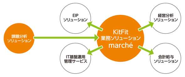 KitFit マルシェ