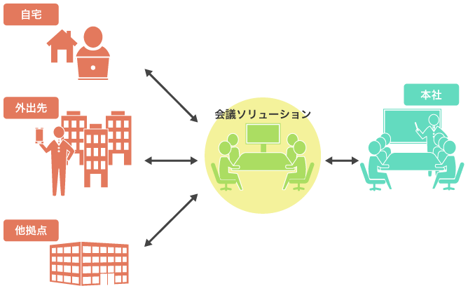 会議ソリューションの図