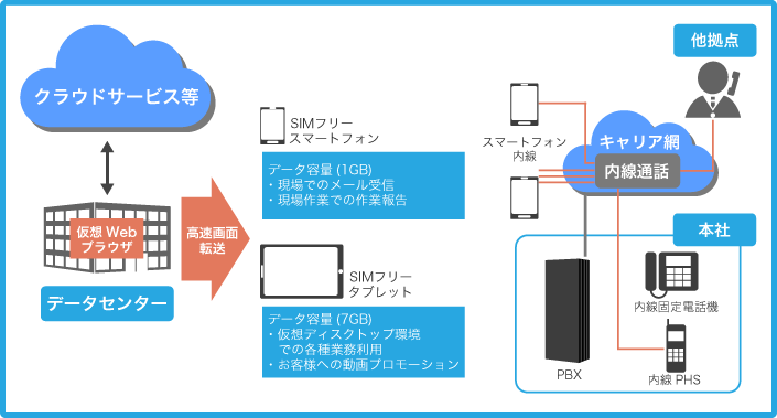 モバイルソリューションの図