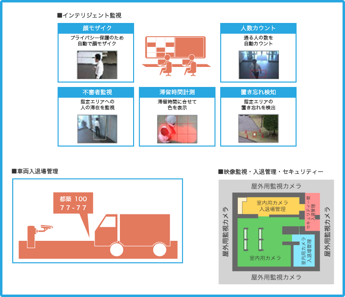 映像監視ソリューションの図