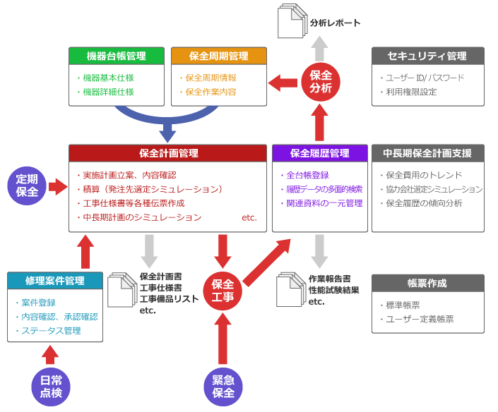 業務フロー