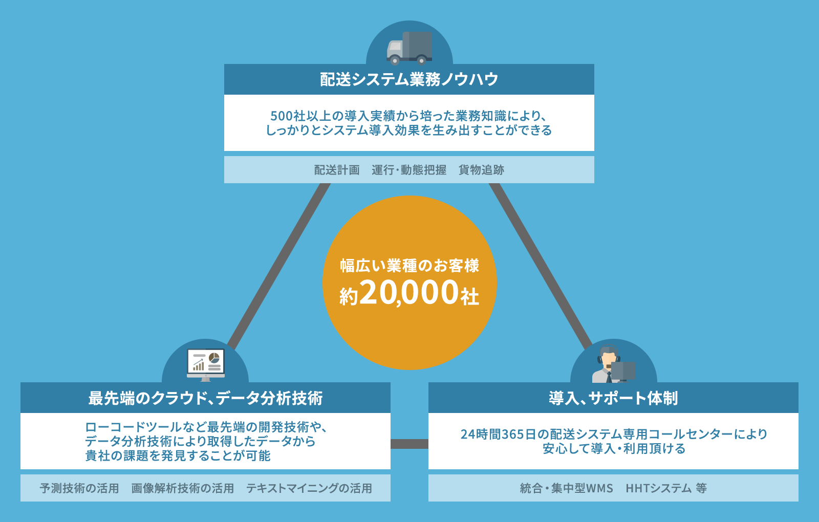 都築電気の強み