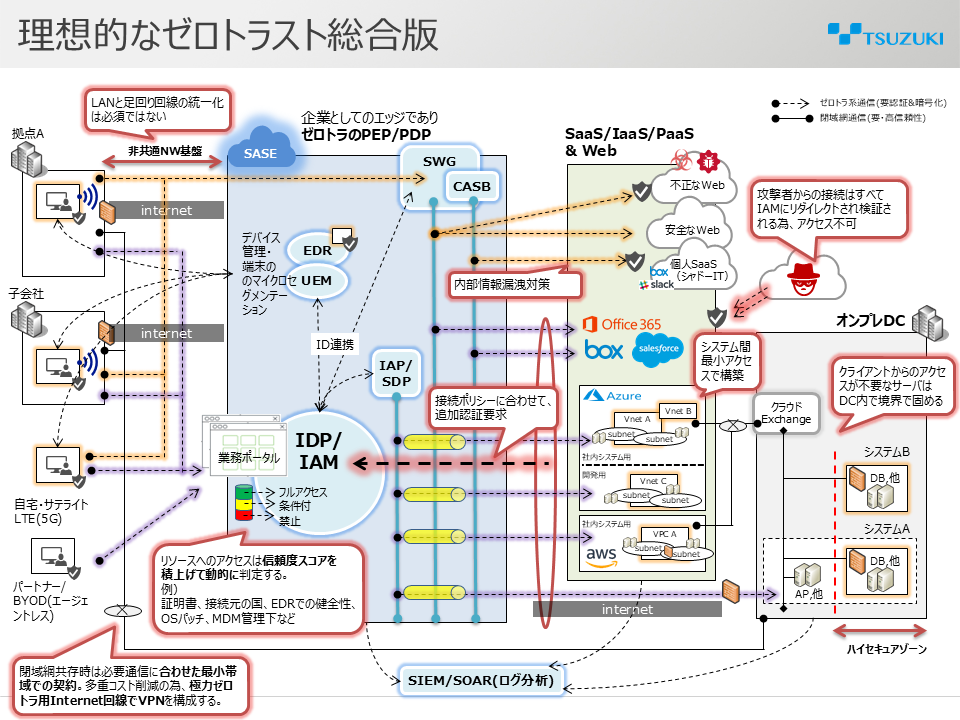 理想的なゼロトラスト総合版