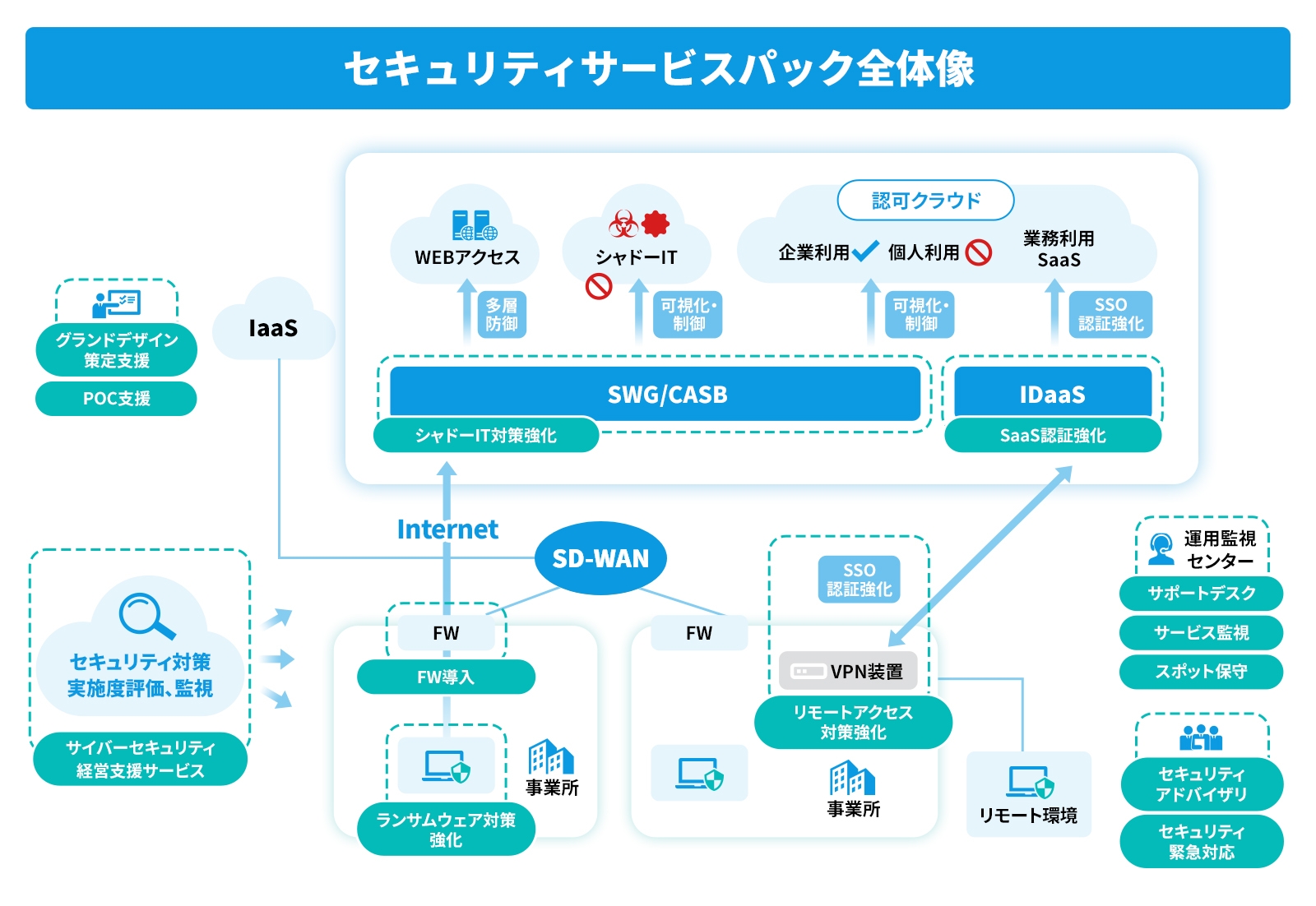 セキュリティサービスパック全体像