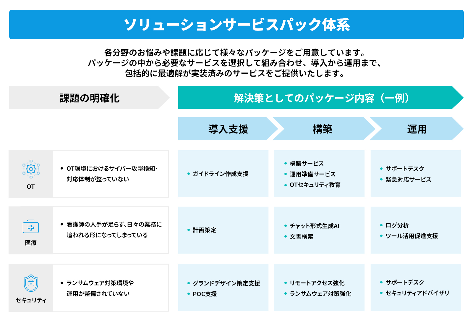 ソリューションサービス体系