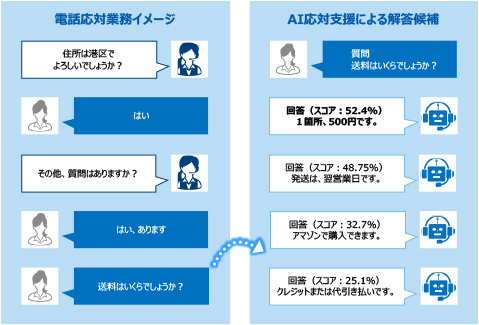 通話中AIが最適な回答を即座に提案するため顧客満⾜度の向上や、対応品質の均等化を実現