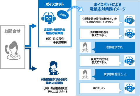 定型的・管理的な電話応答業務をボイスボットに移管することで、⼈的エラーの削減や24時間対応が可能に