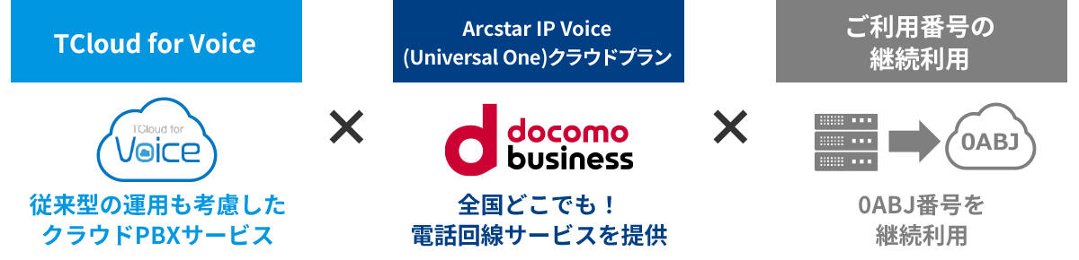 TCloud for Voice 従来型の運用も考慮したクラウドPBXサービス Arcstar IP Voice(Universal One)クラウドプラン 全国どこでも！電話回線サービスを提供 ご利用番号の継続利用 0ABJ番号を継続利用
