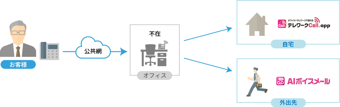 ロケーションフリーを支える機能　図版