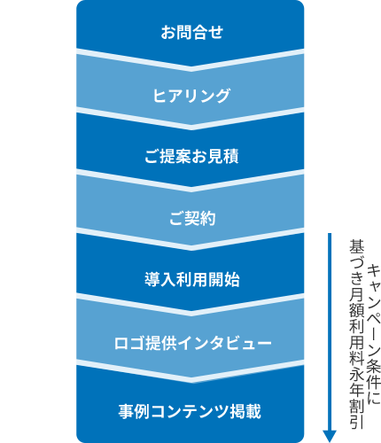 お問合せ ヒアリング ご提案お見積 ご契約 導入利用開始 ロゴ提供インタビュー 事例コンテンツ掲載 キャンペーン条件に基づき月額利用料永年割引