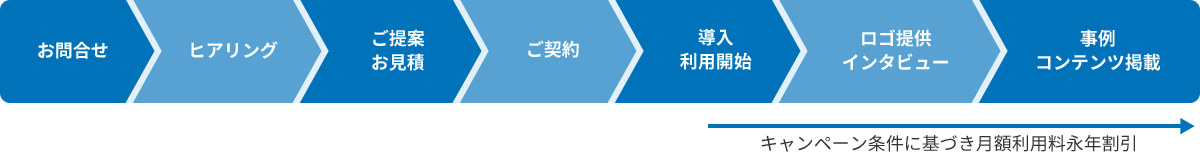 お問合せ ヒアリング ご提案お見積 ご契約 導入利用開始 ロゴ提供インタビュー 事例コンテンツ掲載 キャンペーン条件に基づき月額利用料永年割引