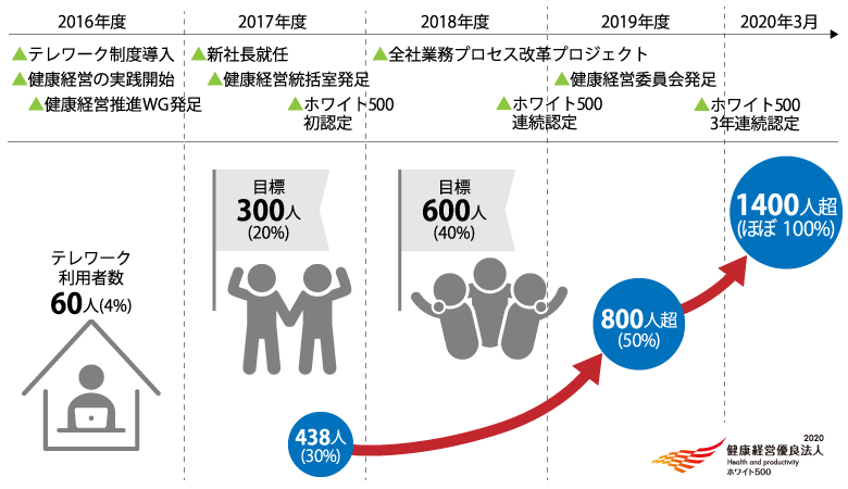 表：都築電気のテレワークと健康経営への取り組みの歩み
