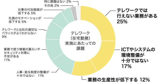 グラフ：テレワーク（在宅勤務）実施にあたっての課題